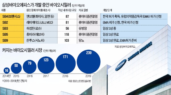 삼성 '바이오 복제약 1호' 승인…4년 만에 결실