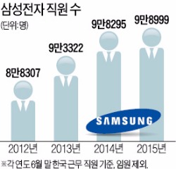 [단독] 삼성전자 감원…본사 인력 10% 줄이기로