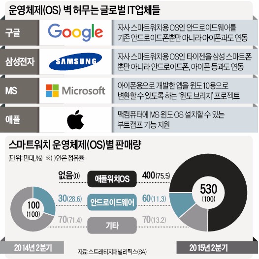 OS 벽이 허물어진다