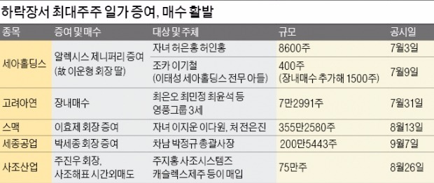 주가 조정기는 증여·경영권 이전 기회?