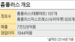 7조6800억원…MBK, 국내 M&A 사상 최고가에 홈플러스 인수 계약