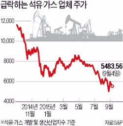 유가 하락 '직격탄'…돈줄 마르는 미국 셰일업계