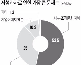  대기업 67%·중소기업 45% "저성과자 부정적 영향 심각"