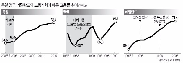 [일자리 늘리는 노동개혁 ] 영국·독일·네덜란드의 '노동개혁 3종 세트' 고용률 70%대로 높였다