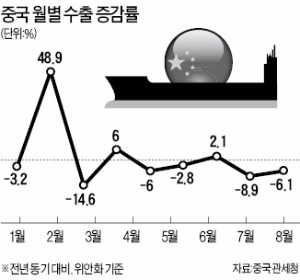 중국 수출 예상보다 '선방'…상하이 증시 2.9% 반등