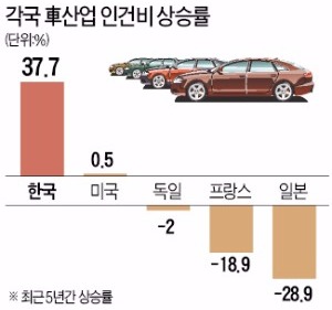 자동차산업 임금 상승 '세계 최고'