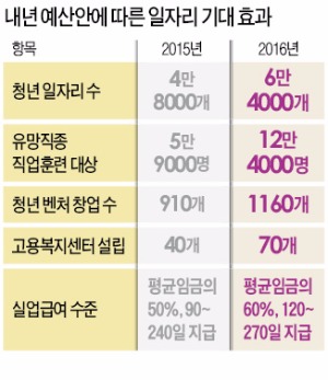 [내년 예산안 387조원] 청년일자리 예산 20% 늘려…복지 지출 비중 사상 최대