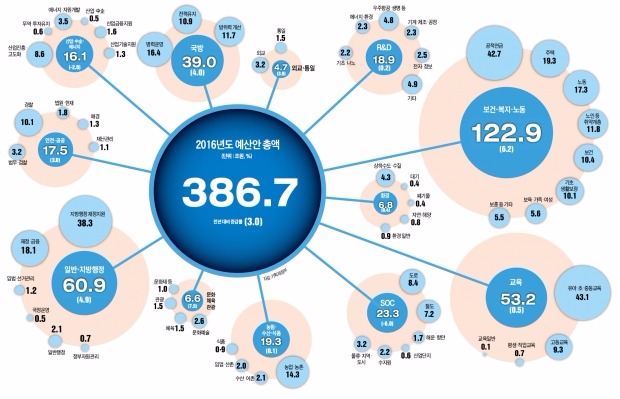 [내년 예산안 387조원] 청년일자리 예산 20% 늘려…복지 지출 비중 사상 최대