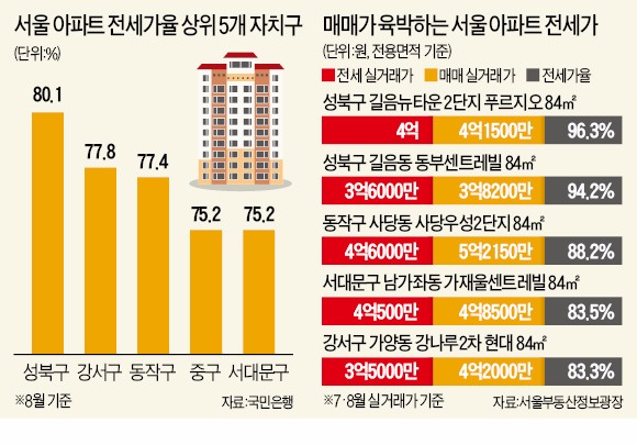 종암 래미안 전세 3억5000만원 > 매매 3억1000만원