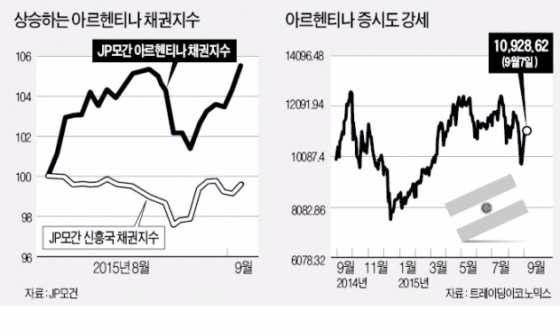 "포퓰리즘 대통령 떠난다"…아르헨티나에 몰리는 글로벌 자금