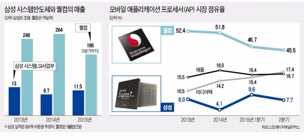 갤럭시S7 두뇌' 뭘 쓰지…셈법 복잡한 삼성