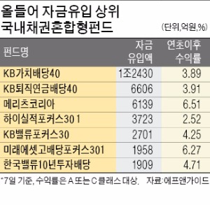 글로벌 증시 불확실성 지속에…채권혼합형펀드 인기몰이