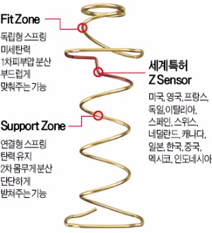 [가을의 신부, 가을의 가구] 에이스침대는 인체과학…꺼짐 현상·소음·흔들림 모두 잡았다