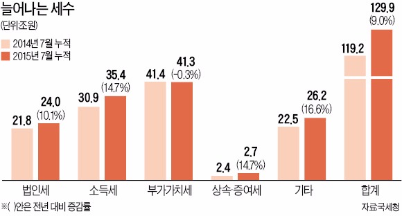 빅데이터의 힘…경기부진에도 세수 대폭 증가