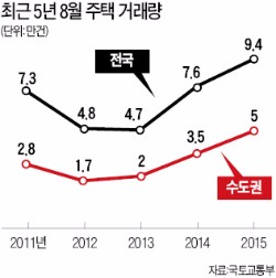 지난달 주택 거래량 2006년 이후 월간 최대