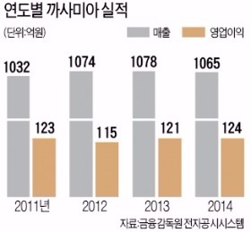 까사미아 '마이웨이'…명품 원목가구로 간다