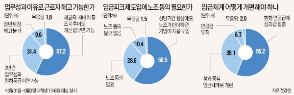 대학생 10명 중 9명 "저성과 근로자 해고할 수 있어야"