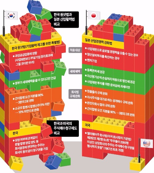 [벼랑 끝 한국기업] 비핵심 부문 떼내려니 '세금폭탄'…2~3년 소송에 사업재편 '물거품'