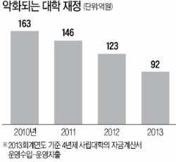 정부 "대학기금 주식투자 제한 풀겠다"