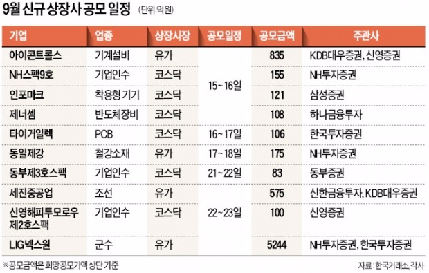 [마켓인사이트] 공모주 시장 '풍년'