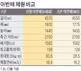 현대차 6세대 아반떼 출격…"동급 최고 연비 앞세워 연 70만대 판매"