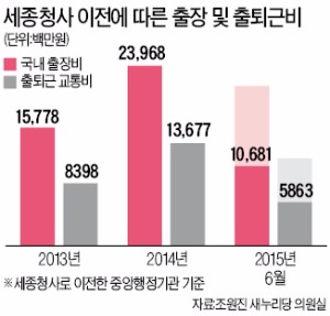 행자부 공무원, 해외출장 때 비즈니스만 탔다