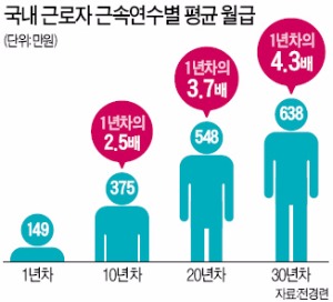 30년차 근로자 임금 월 638만원, 신입의 4.3배