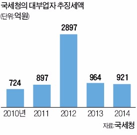 "작년 2800만원 벌었다" 신고…소득 축소 대부업자 '수두룩'