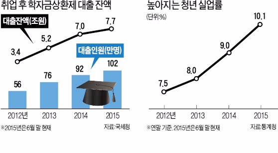 청년실업의 그늘…학자금 대출 체납 1만명 넘어