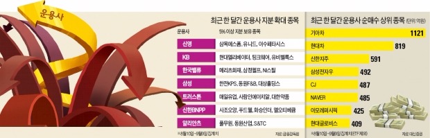 '저가 매수' 나선 운용사…기아차·신한지주·CJ 담아