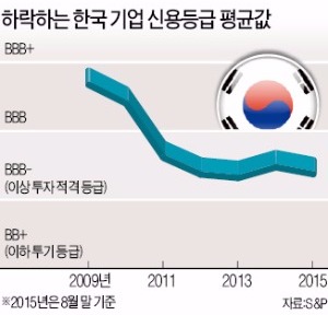"한국기업 사면초가"…S&P "평균 신용등급, 투기 직전수준 추락"