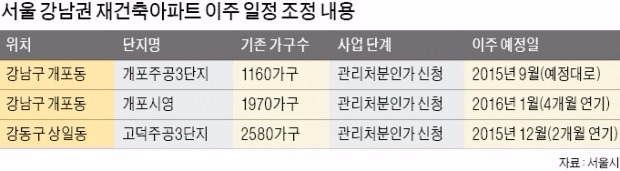 재건축 이주, 개포시영 4개월…고덕주공3단지 2개월 늦춘다