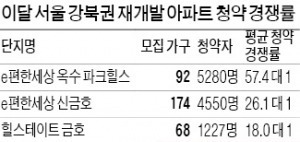 서울 재개발 아파트 '분양 매진' 줄 잇는다