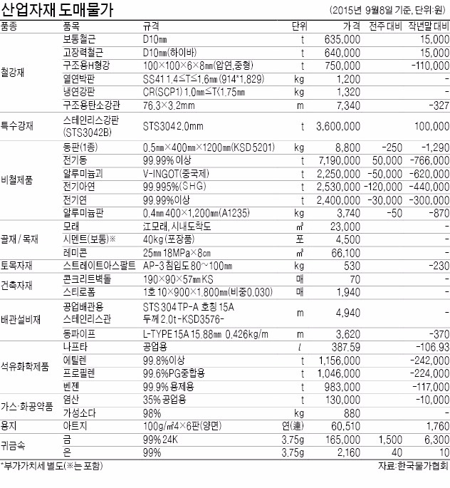 [산업자재 시세] 전기동 t당 5만원 올라