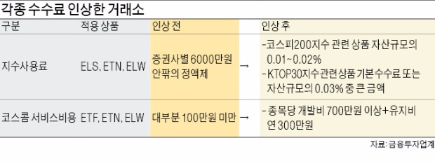 거래소, 지수 사용료 인상에…증권사 '부글부글'