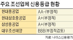 [마켓인사이트] 점점 가라앉는 '조선 빅3' 신인도