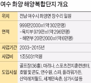 1조5000억 여수 관광단지 개발사업자 시티스케이프서 찾는다