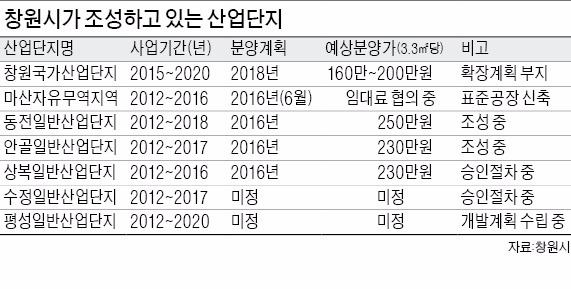 창원시, 120개 수도권 기업에 '투자 러브콜'