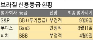 브라질 신용 '투기등급' 강등