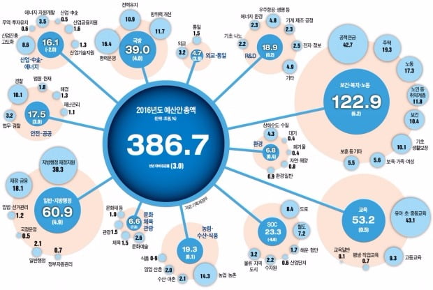 [포커스] 내년 나라예산 387조원…급증하는 나라빚에 재정 빨간불