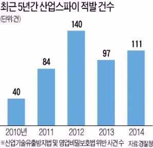 [경찰팀 리포트] 영업비밀 갖고 튄다…"산업스파이 피해 연 50조"