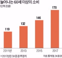 "신 시니어 타깃, 레저·헬스케어주 봐라"