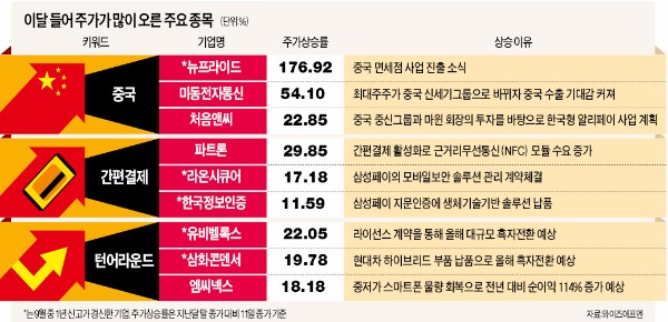 9월 조정장서 신고가 세운 종목, '중국·간편결제·실적' 타고 올랐다