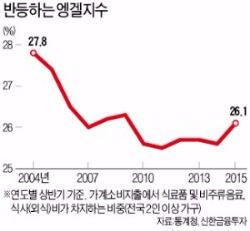 선진국일수록 식비 비중 낮다는 '엥겔 법칙'…한국선 거꾸로?