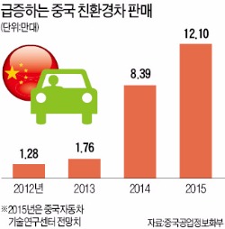 미국 실리콘밸리로 몰려가는 중국 자동차기업