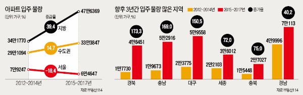 경북·충남, 입주 물량 2~3배 늘어…2년 뒤 '역전세난' 걱정할 판