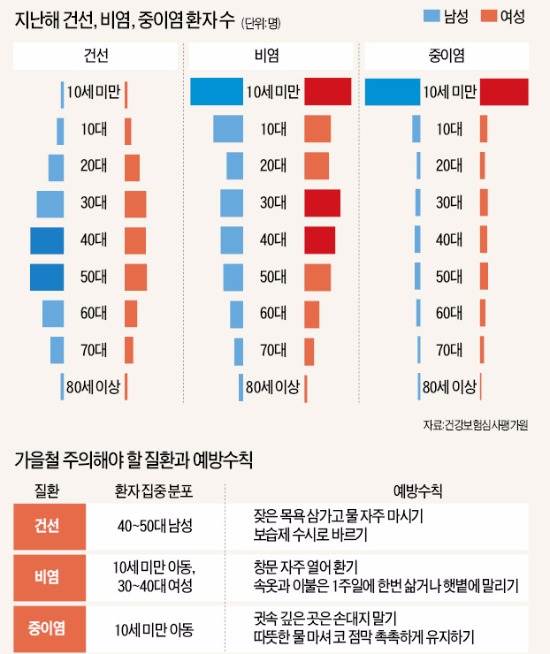 아빠는 건선, 엄마는 비염, 아이는 중이염…온 가족 '환절기 주의보'