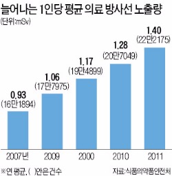 CT 촬영으로 인한 '방사선 노출' 피하려면