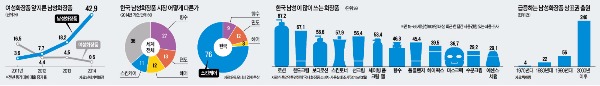 [연 1조 넘는 남성화장품 시장] 화장품 얼리어답터된 한국 남성 "무한경쟁 사회, 외모는 나의 힘"