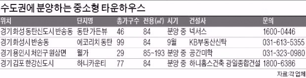 아파트 편리함에 단독 같은 독립성…중소형 타운하우스 '인기몰이'